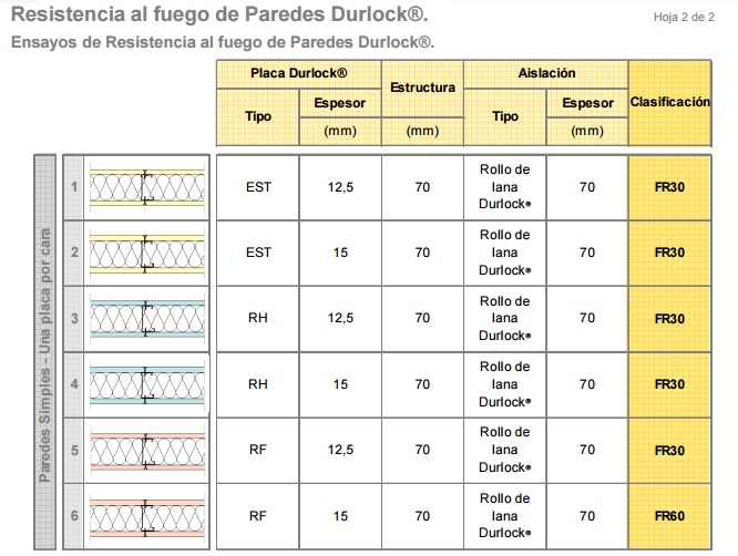 Resistencia al Fuego